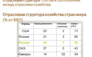 Какая отрасль хозяйства относится к сфере материального производства