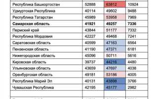 Сколько будет зарплата в 2022 году