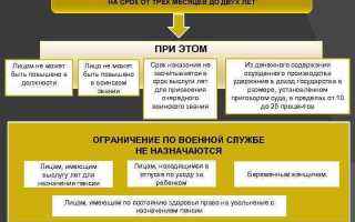 Ограничение свободы как вид уголовного наказания