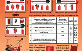 Что должно быть на пожарном щите