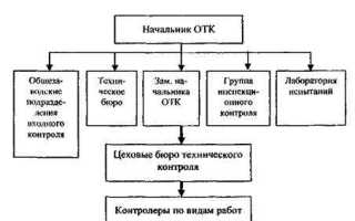 Служба контроля и диспетчеризации чем занимается