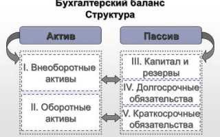 На какую дату составляется бухгалтерский баланс