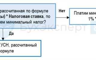 Что признается доходом при усн доходы минус расходы