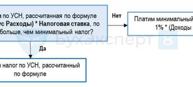 Что признается доходом при усн доходы минус расходы