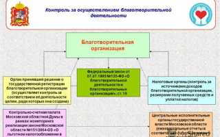 Как организации уплатить ндфл за благотворительность