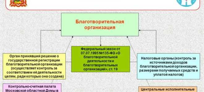 Как организации уплатить ндфл за благотворительность