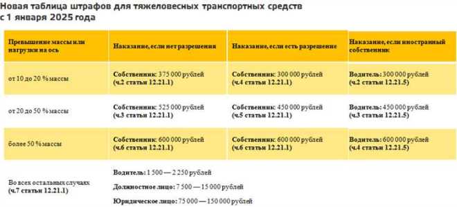 Какой штраф за перевозку людей в кузове грузового автомобиля