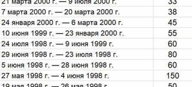 Ключевая ставка цб рф когда следующее заседание