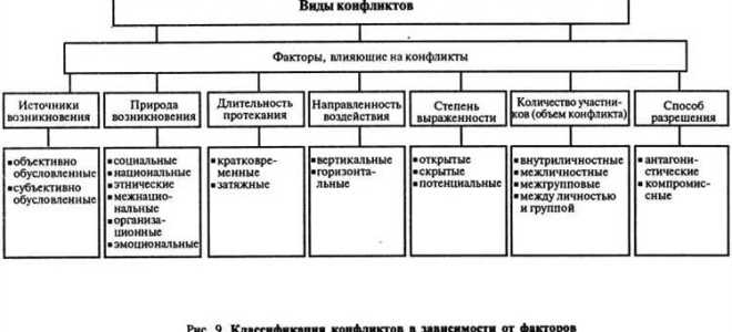 Какие виды конфликта интересов выделяют