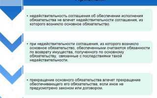 Независимая гарантия как способ обеспечения исполнения обязательства пример