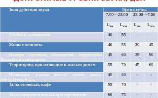 Какой уровень шума допустим в квартире