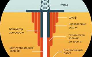 Как оформить скважину в снт