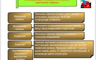 Какой из перечисленных видов пожарной охраны не предусмотрен федеральным законодательством