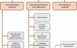 Информация по категории доступа классифицируется как