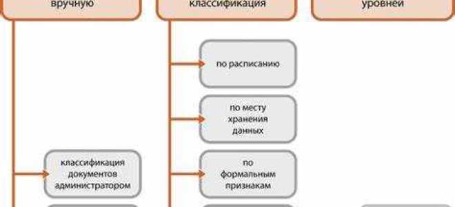 Информация по категории доступа классифицируется как
