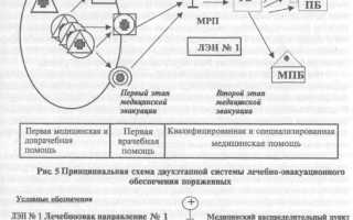 Кто может применять систему спасения и эвакуации