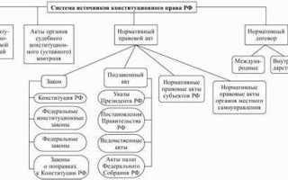 Акты конституционного суда рф как источники конституционного права
