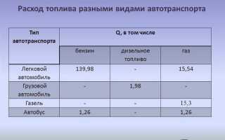 Как списать расходы на гсм при использовании личного транспорта
