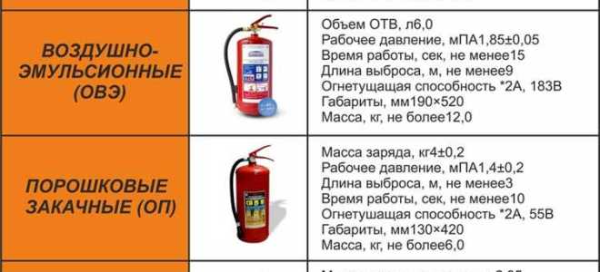 На какое минимальное расстояние разрешено подносить огнетушитель к электроустановке