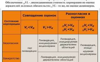 Что представляет собой ликвидационная стоимость основных фондов