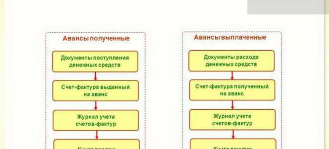 По какой форме осуществляется передача первичных документов между смежными подразделениями