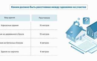 Прилегающая территория к зданию сколько метров по закону