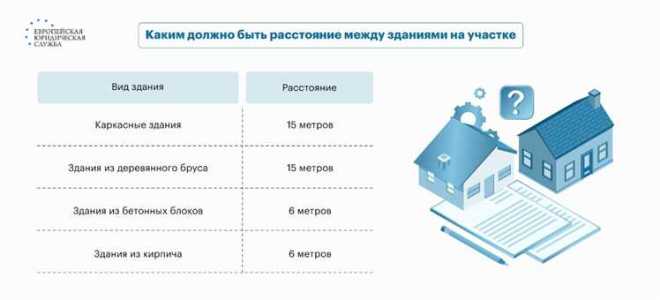 Прилегающая территория к зданию сколько метров по закону