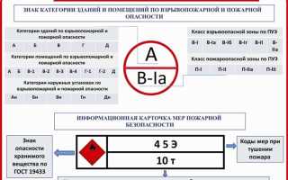 Как определяется категория зданий по водоснабжению