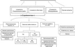 От в смете что это