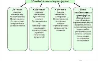 Субвенция и субсидия в чем разница