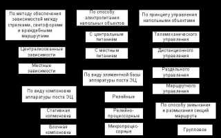 Что должны обеспечивать устройства электрической централизации