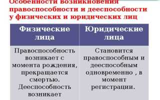 С какого момента возникает дееспособность юридических лиц