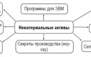 Какой из способов начисления амортизации не применяется для нематериальных активов