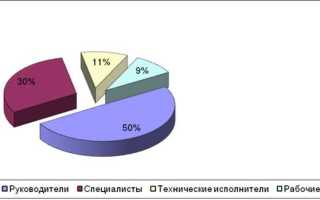 Какие из указанных категорий работников относятся к промышленно производственному персоналу
