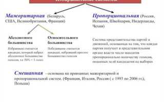 Одномандатные округа в какой избирательной системе