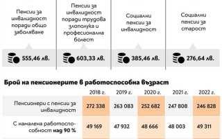 415 процентов от социальной пенсии это сколько