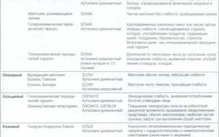 Перечень тяжелых форм хронических заболеваний при которых невозможно совместное проживание