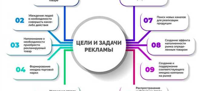 Что понимается под рекламным процессом