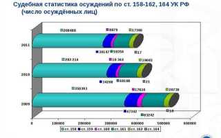 164 ук рф что за статья