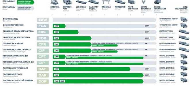 Поставка на условиях dap что это