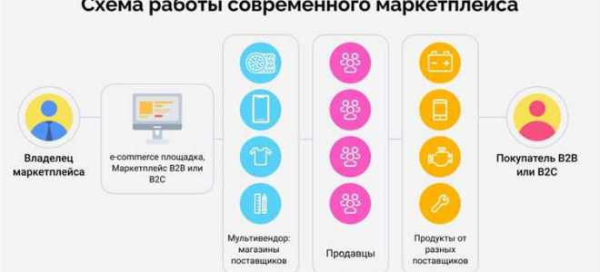 Какой договор заключается с маркетплейсами