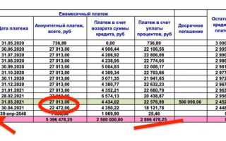 Чем опасно досрочное погашение кредита
