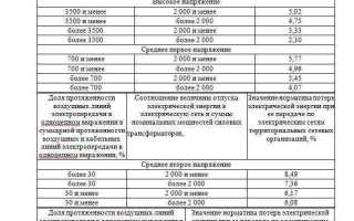 Как посчитать потери электроэнергии в снт