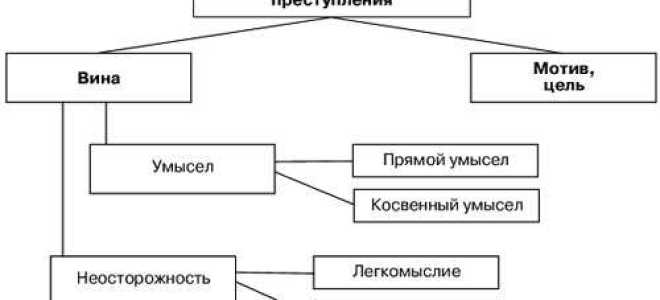 Что входит в субъективную сторону преступления