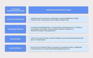 Какой законодательный акт содержит сведения по защите коммерческой тайны