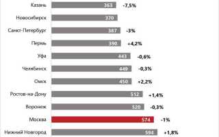 Уровень имущественной обеспеченности москва 2023 сколько