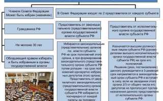 Как формируется совет федерации рф