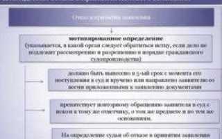 Ненадлежащий способ защиты права как основание отказа в иске