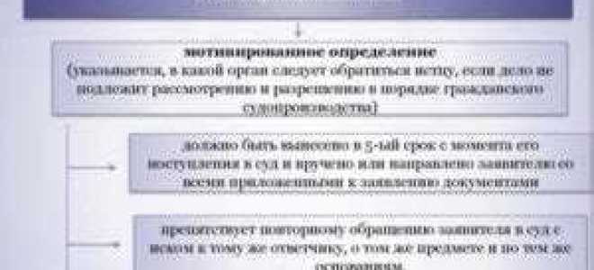 Ненадлежащий способ защиты права как основание отказа в иске