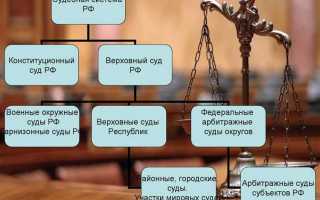 Суд как орган судебной власти